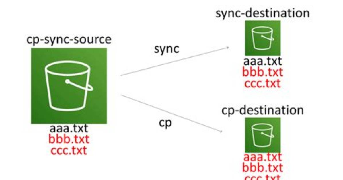 `Aws S3 Cp` vs `Aws S3 Sync` Behavior and Cost [Closed]
