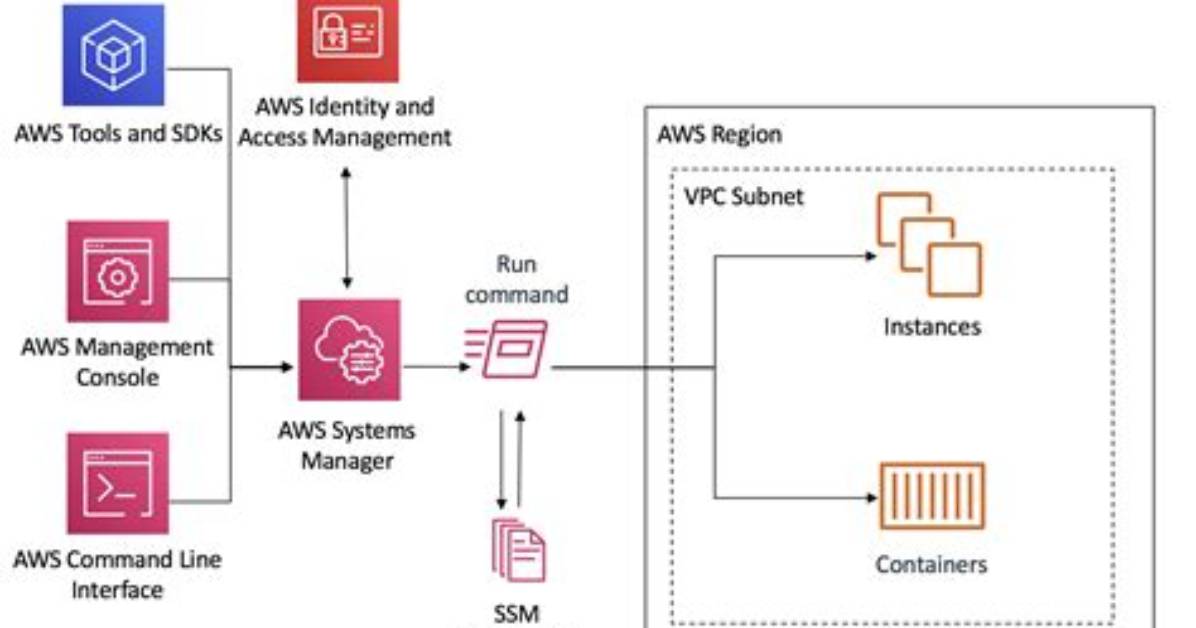 Aws Ssm Iam Access Issue