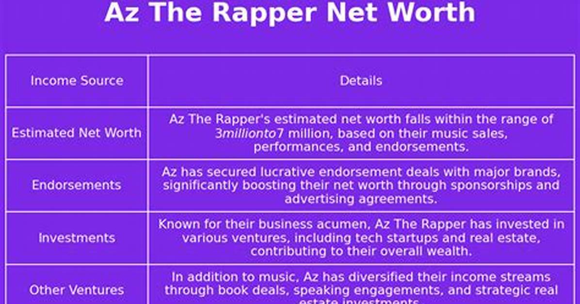 Az Net Worth