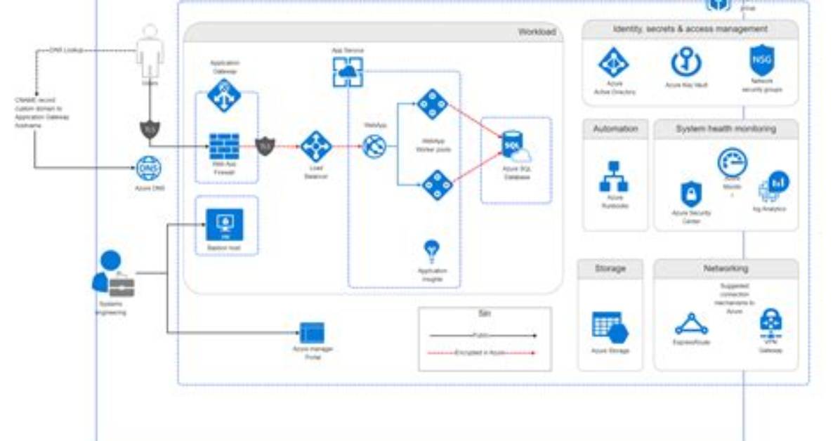 Azure Data Studio Schema Diagram?