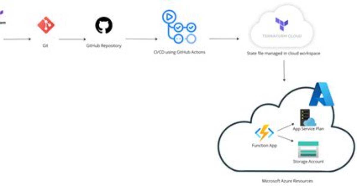 Azure Function Deployment Using Terraform