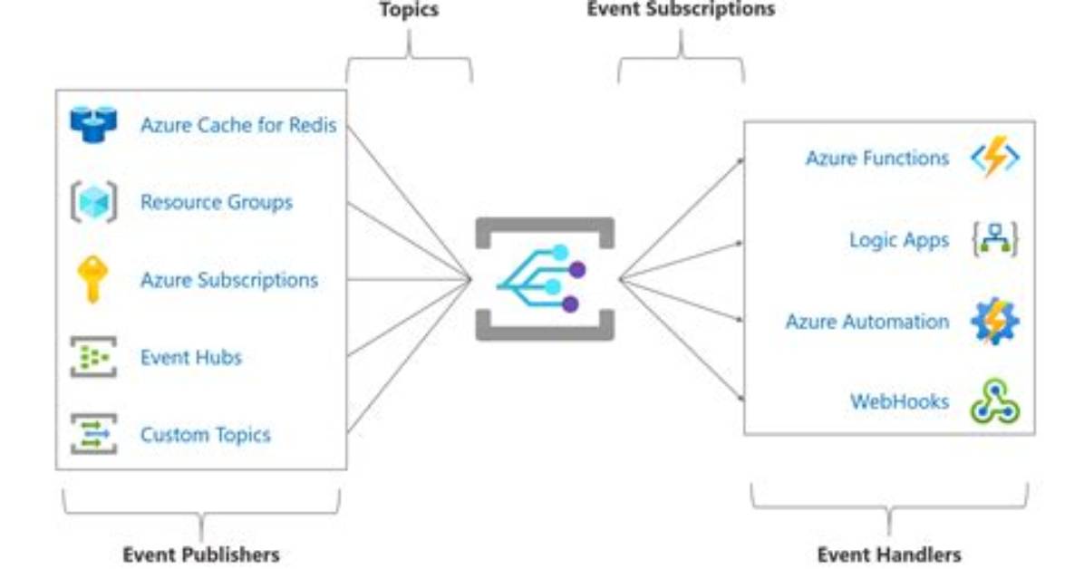 Azure Redis Cache