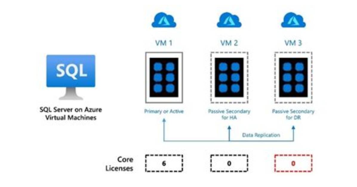 Azure Vm: Sql Servers on Machines Should Have Vulnerability Findings Resolved