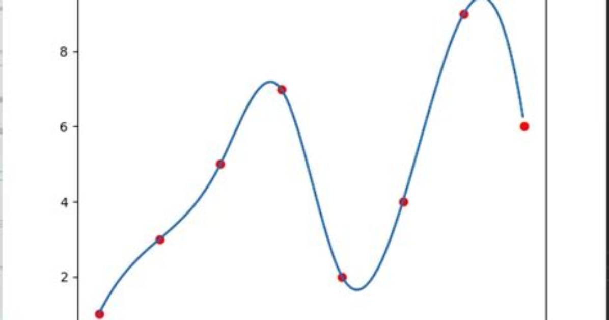 B-Spline Interpolation with Python