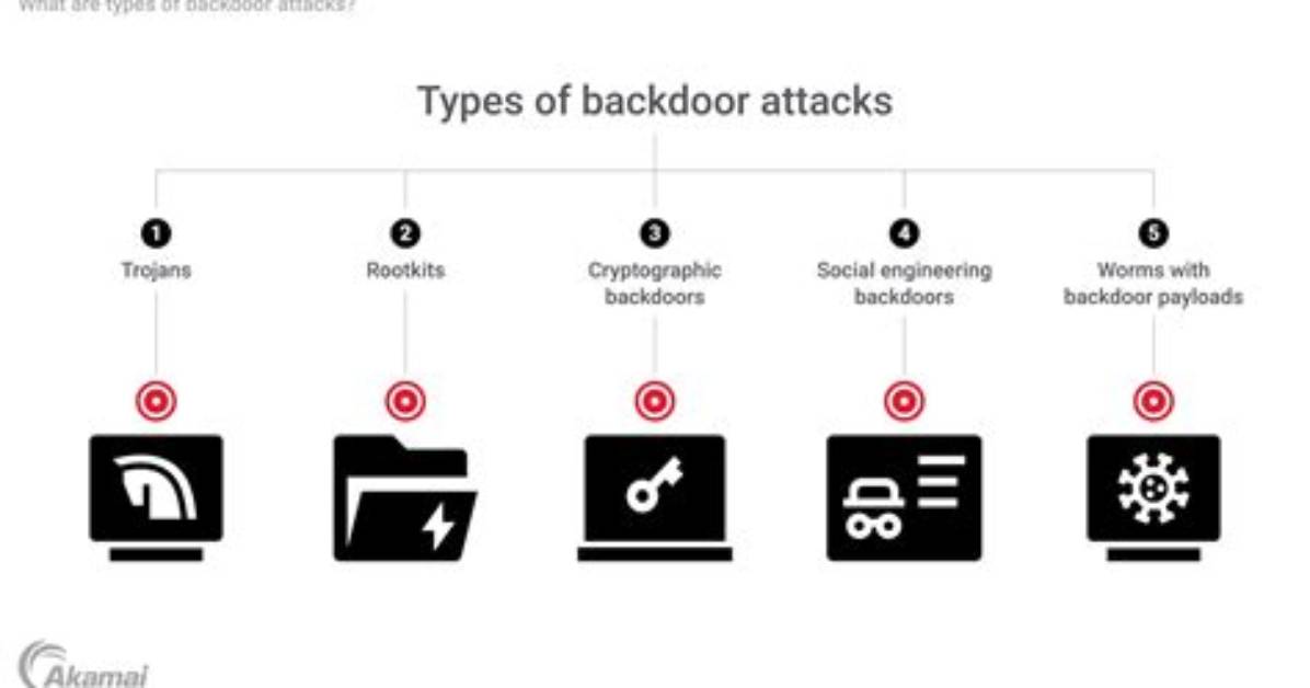 Backdoor. Messa