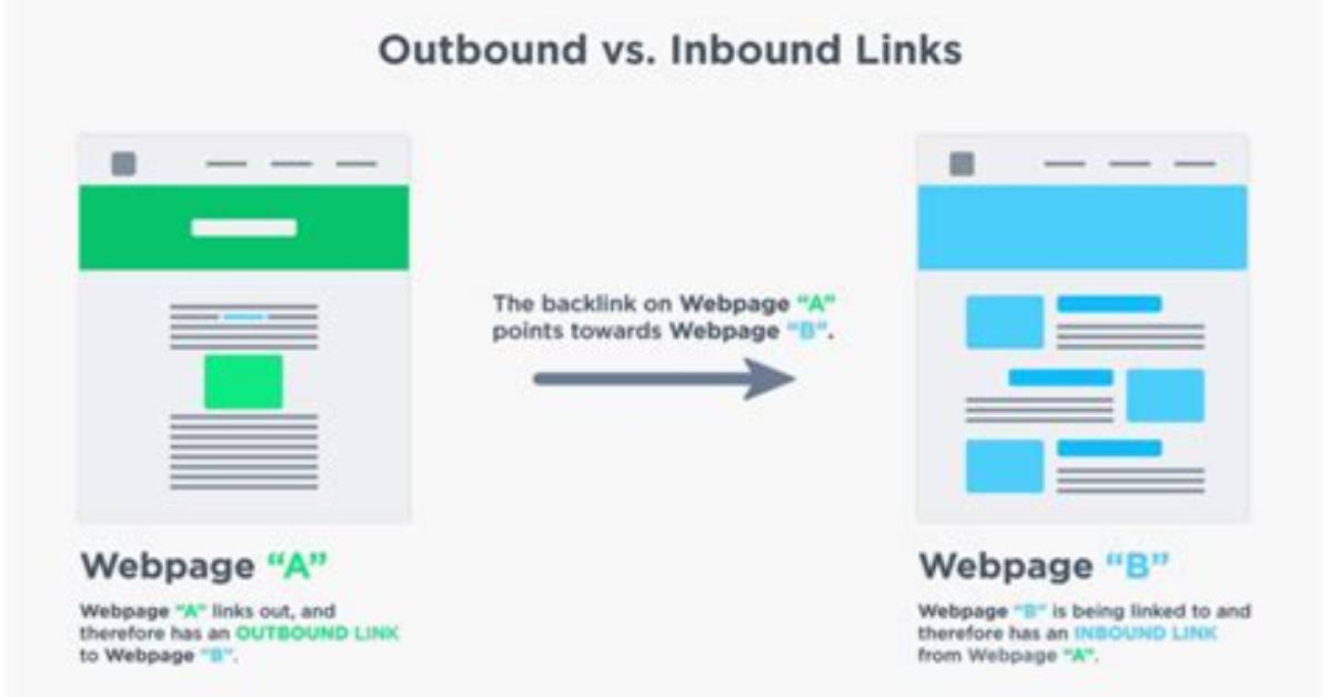 Backlink (Inbound Link, Incoming Link, External Link)