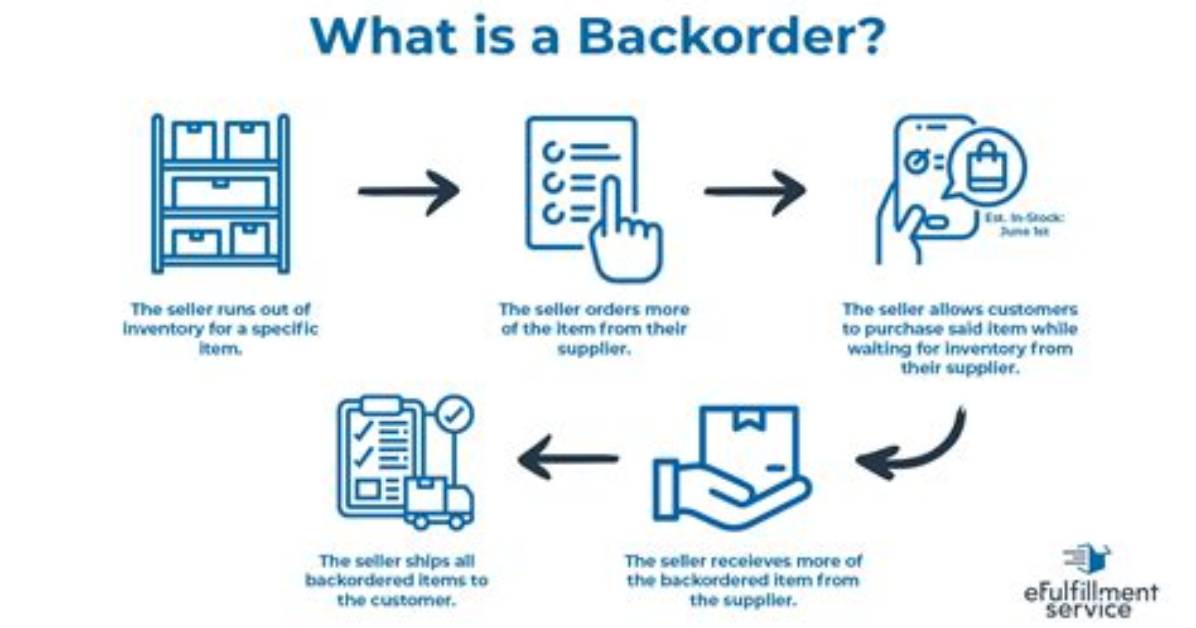 Backorder - How to Discuss