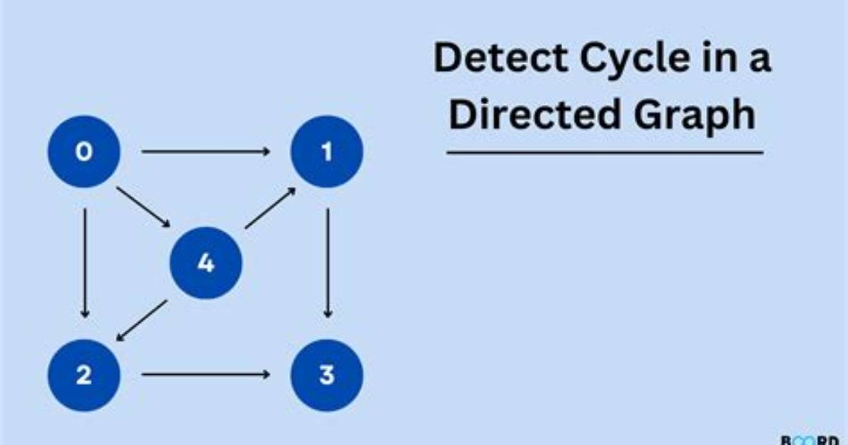 Best Algorithm for Detecting Cycles in a Directed Graph [Closed]