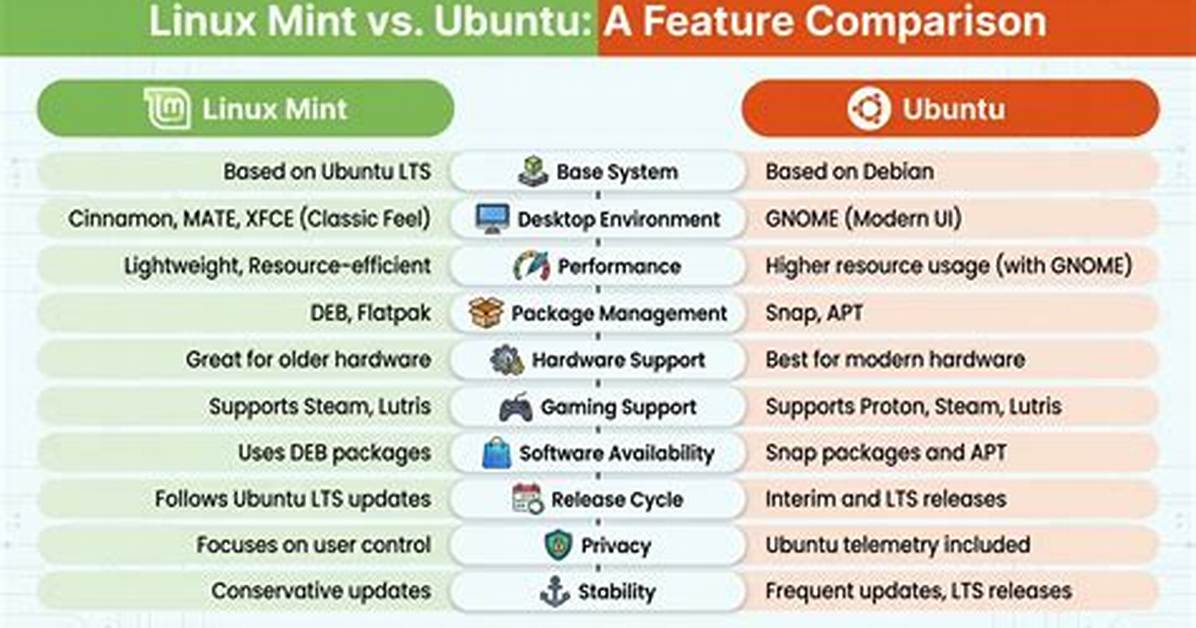 Best Answer: Can Linux Mint Run Ubuntu Programs?
