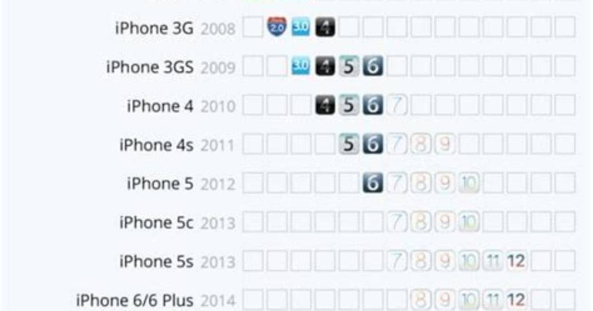 Best Answer: How Long Do iPhones Get iOS Updates?