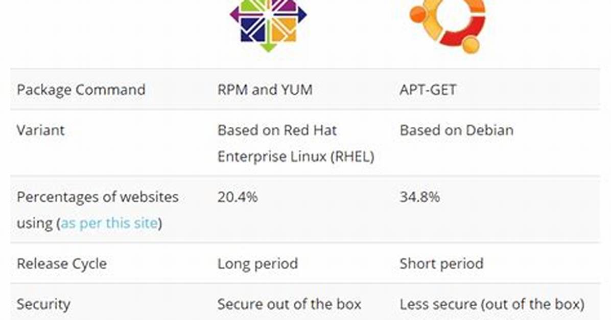 Best Answer: Is Centos Same as Ubuntu?