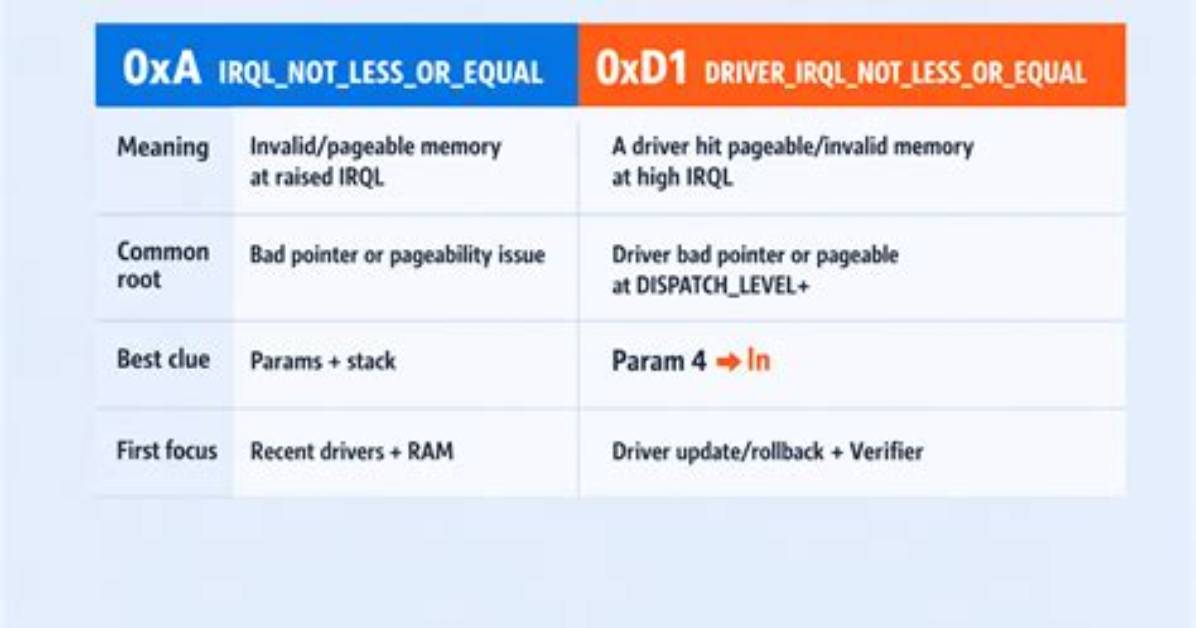Best Answer: What Does Driver_Irql_Not_Less_Or_Equal Mean Windows 10?