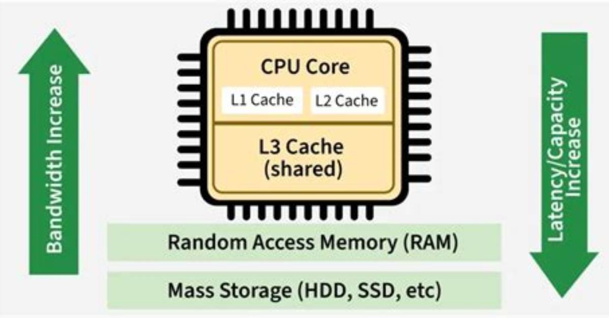Best Answer: Why Cache Memory Is Used in Linux?