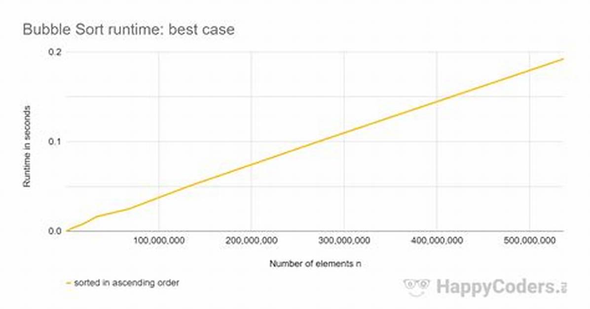 Best Case for Bubble Sort