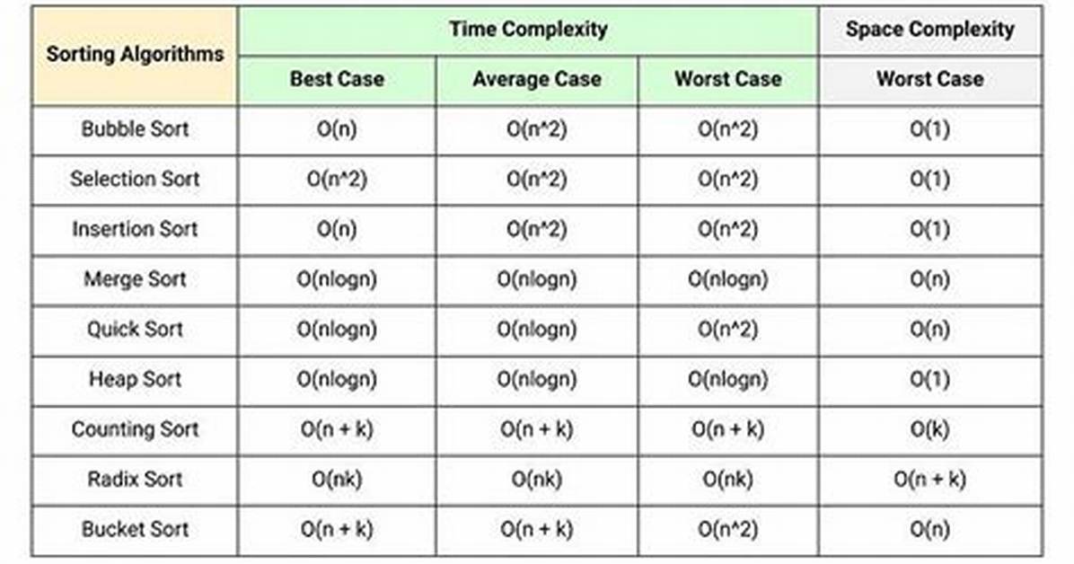 Best Case Time Complexity for Selection Sort