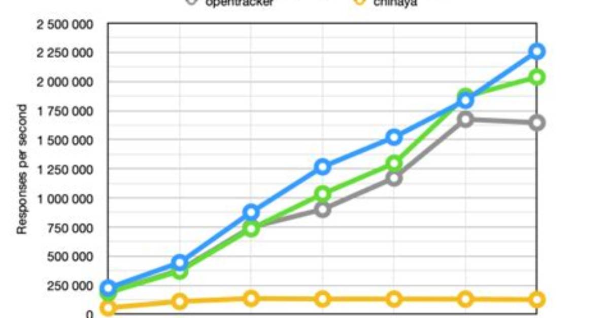 Bittorrent Udp Implementation