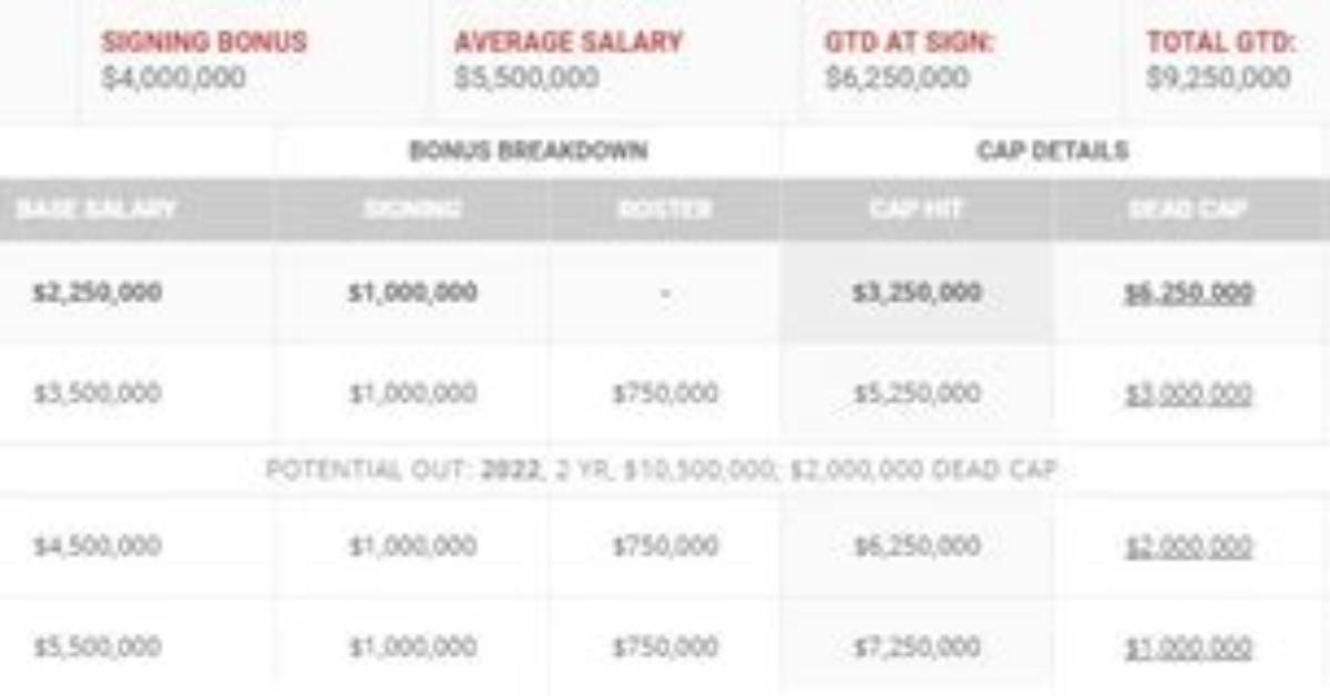 Blake Jarwin Salary & Contract