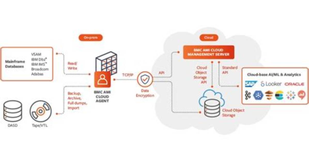 Bmc Ami Cloud Vault - Bmc Software
