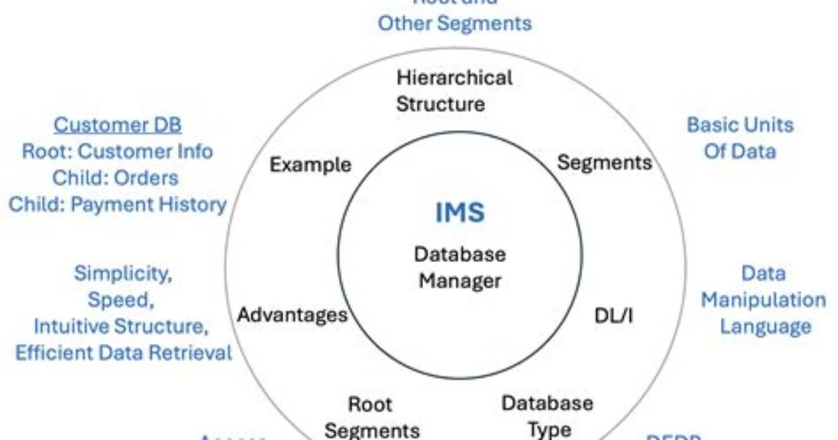 Bmc Mainframe: Ims/Db & Ims/Tm for Technical Support