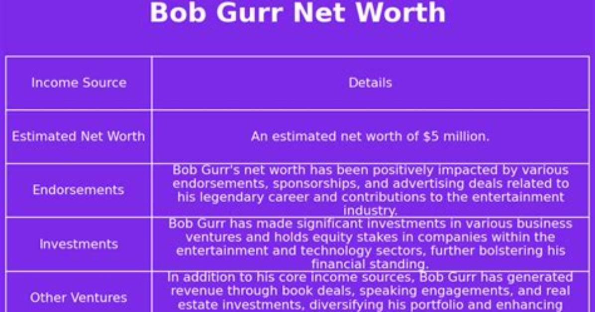 Bob Gurr Net Worth