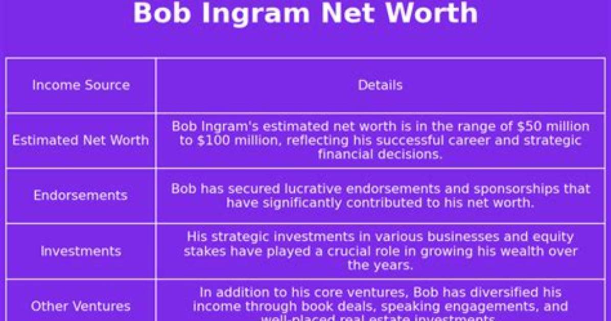 Bob Ingram Net Worth