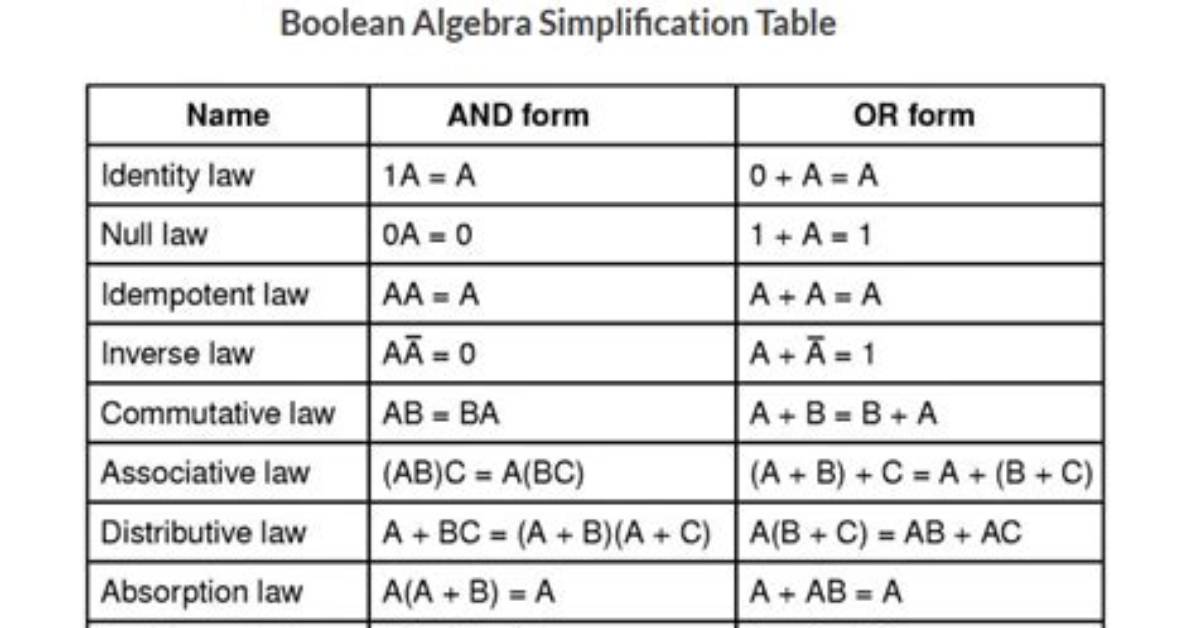 Boolean Algebra Simplification