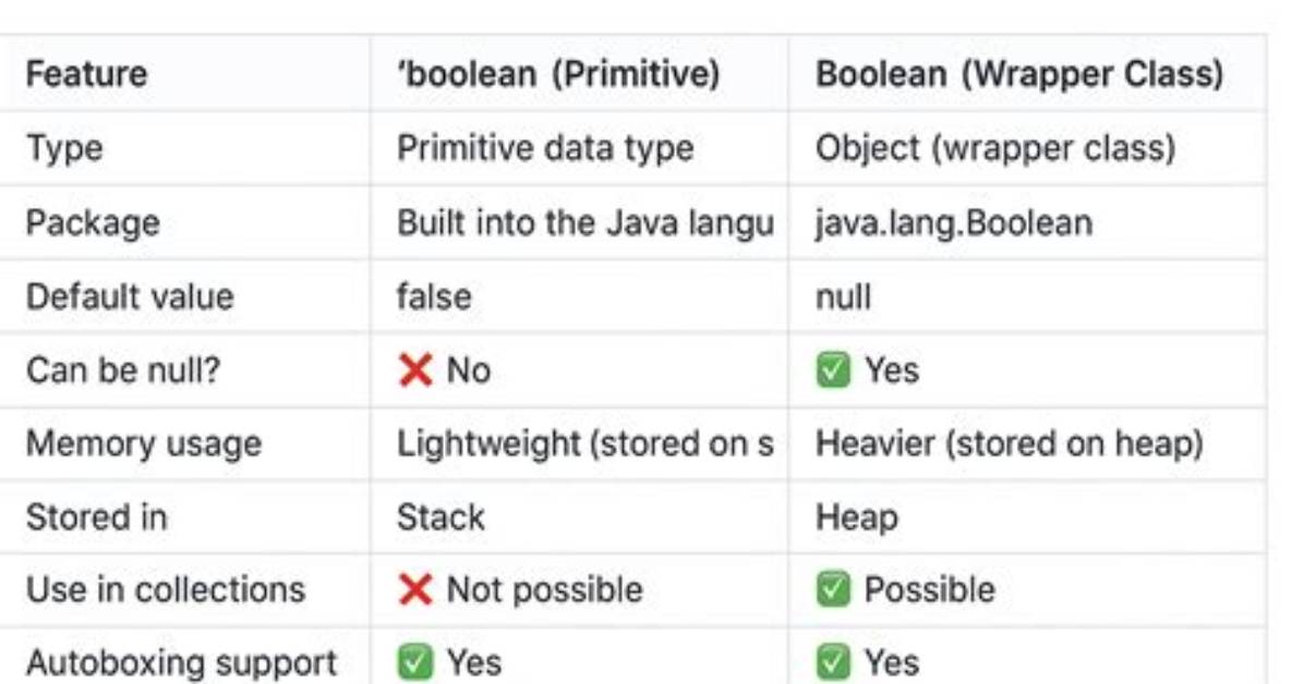 Boolean vs Boolean in Java