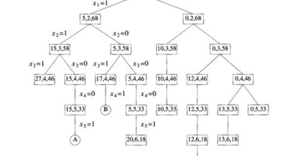 Bounded Square Sum Algorithm