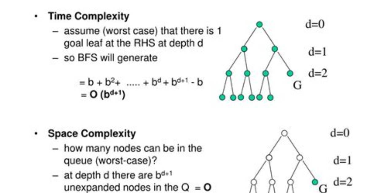 Breadth First Search Time Complexity Analysis