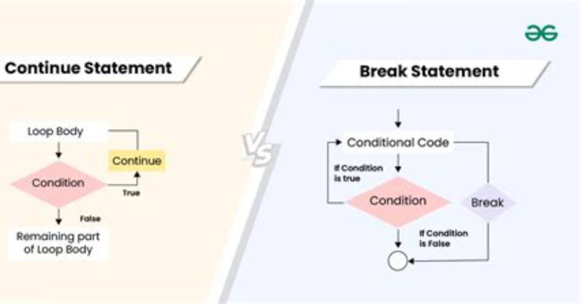 Break and Continue Statement in Nested Loops