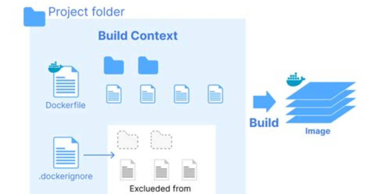 Build Context for Docker Image Very Large