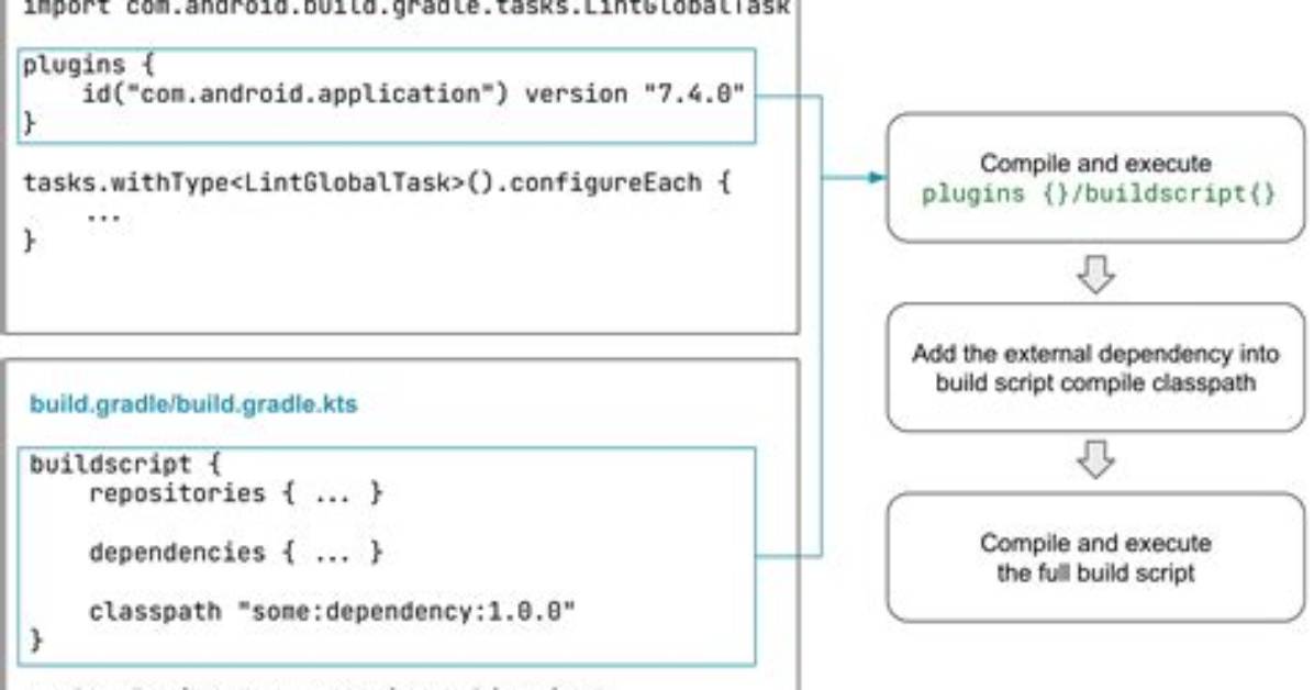 Build. Gradle: Compile Group vs Compile, Buildscript, Classpath