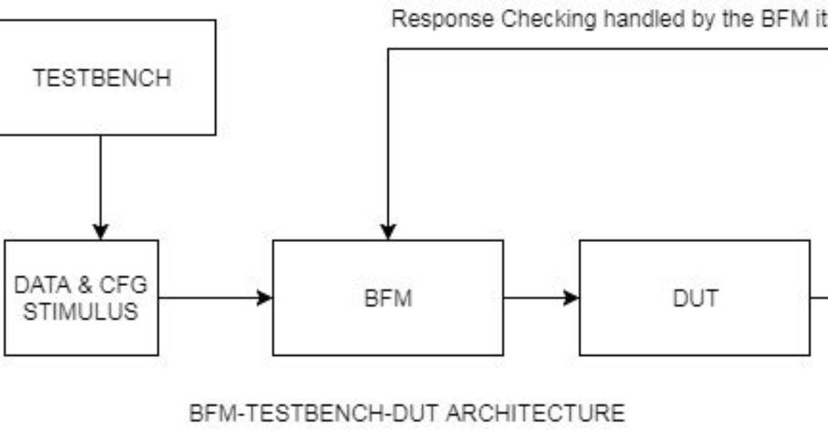 Bus Functional Models (System Verilog)