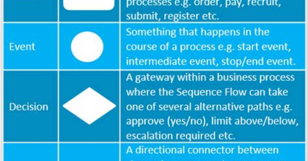 Business Process Modeling Notation (Bpmn): Getting Started with Visualization