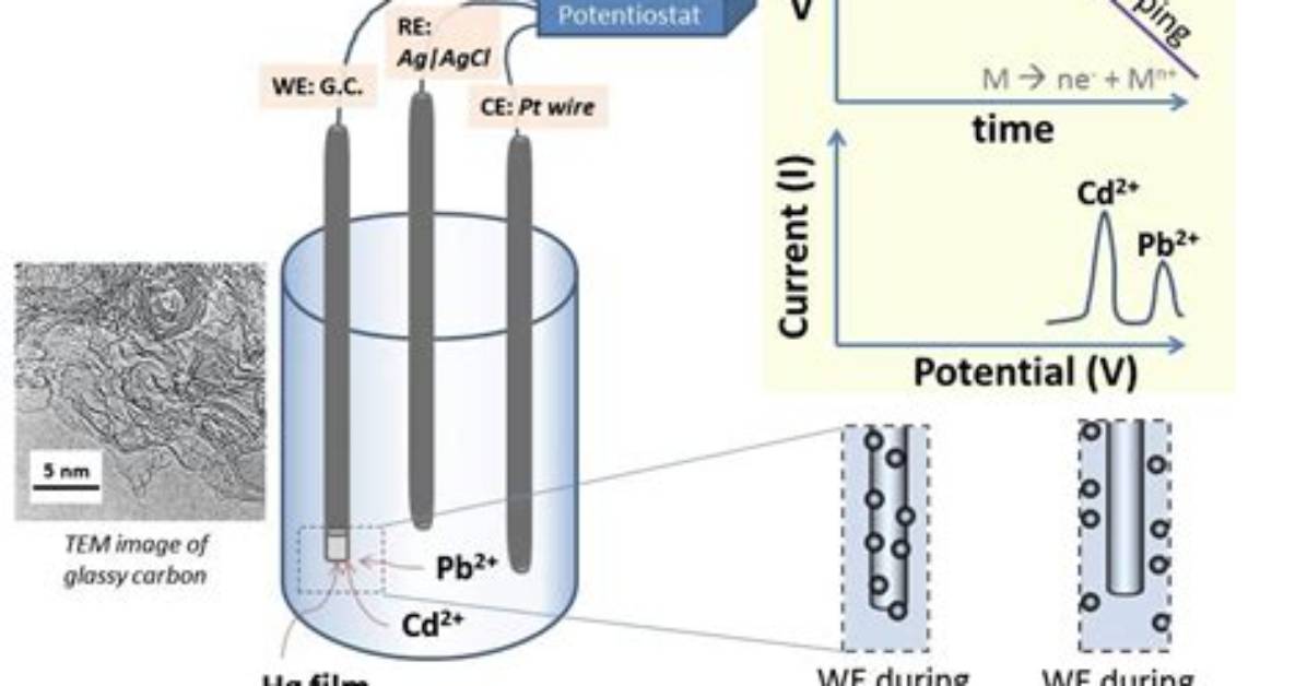 By Anodic Stripping Voltammetry?