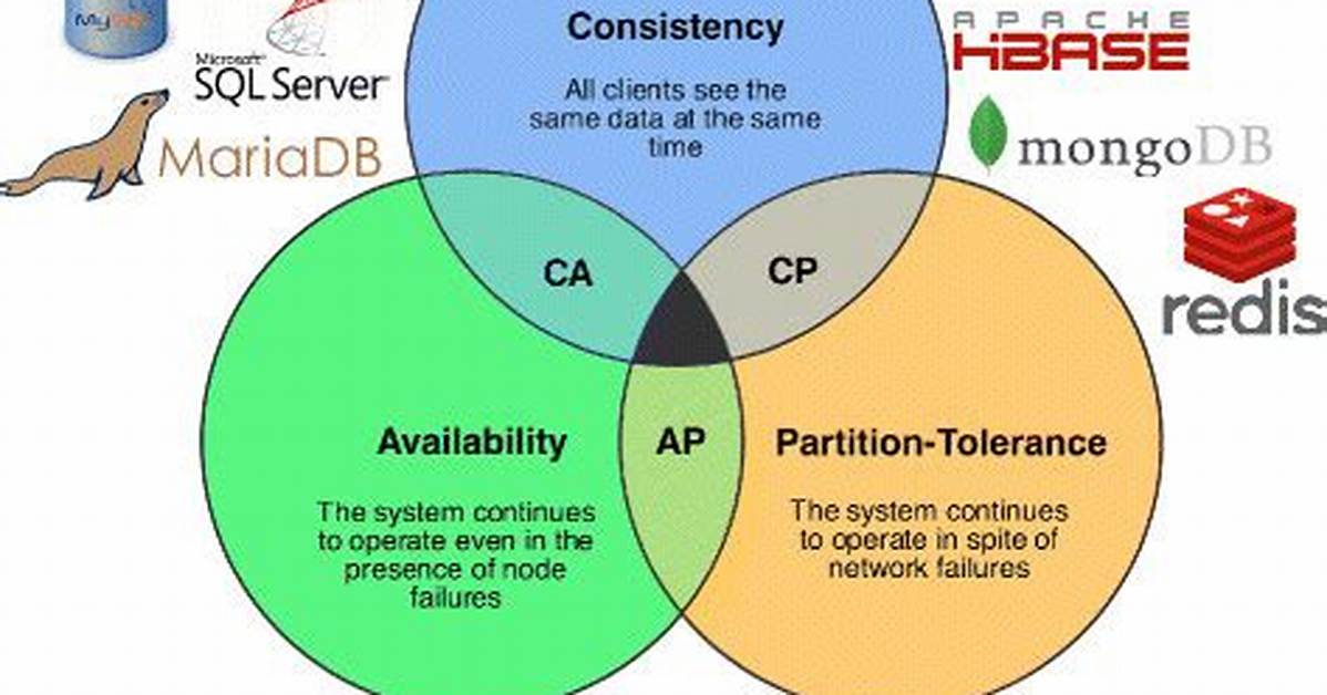 By Cap Theorem Mongodb Is?