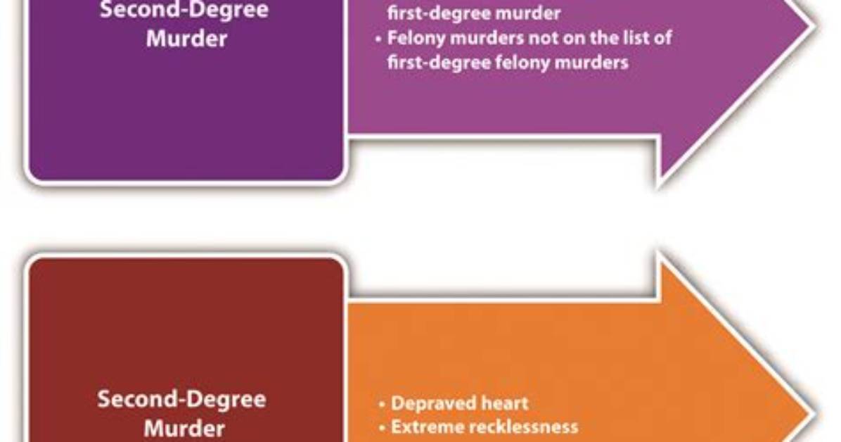 By First Degree Murder?