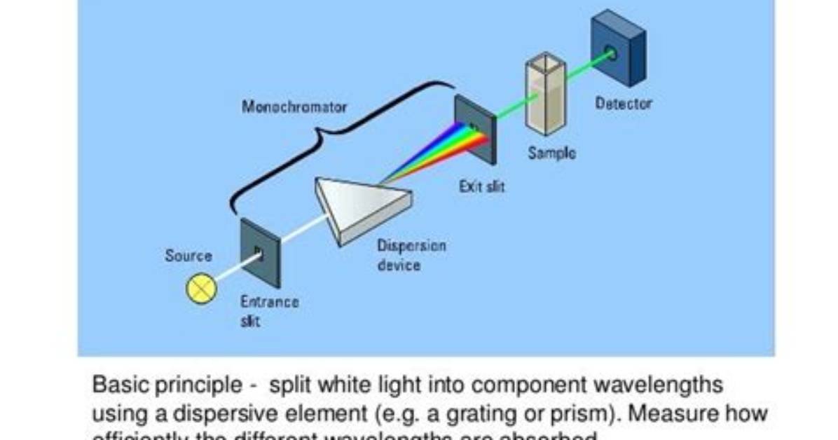 By Optical Absorption Spectroscopy?