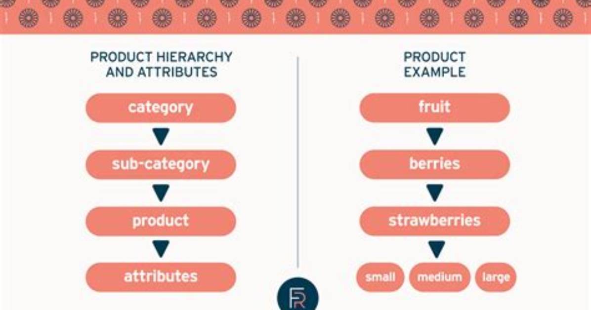 By Product with Example?