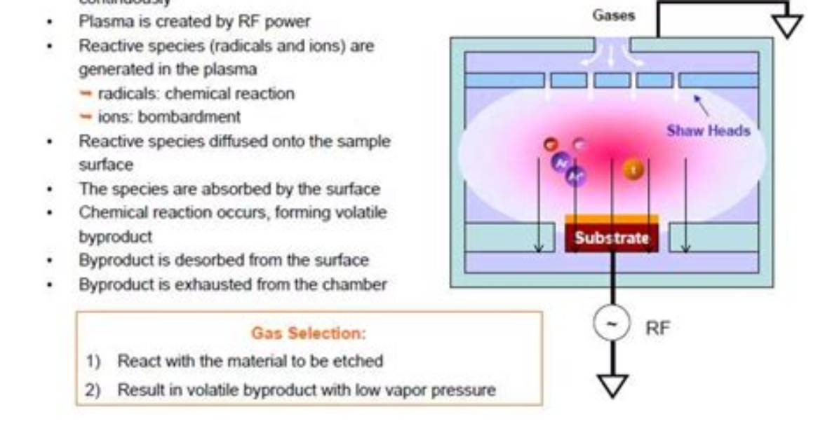 By Reactive Ion Etching?