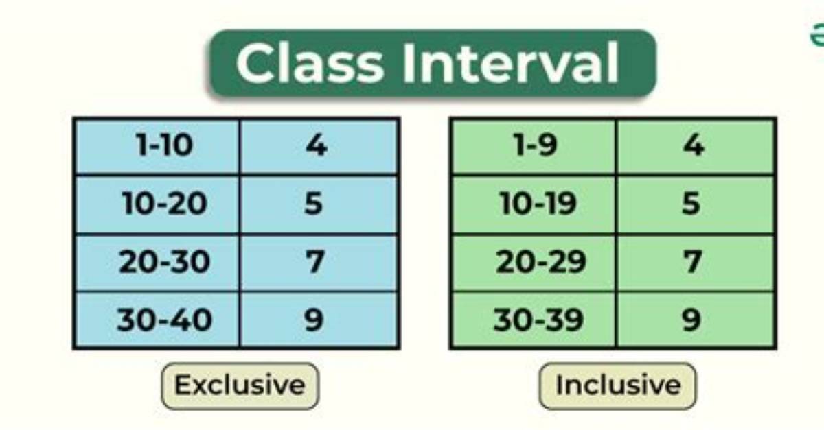 By the Class Interval?
