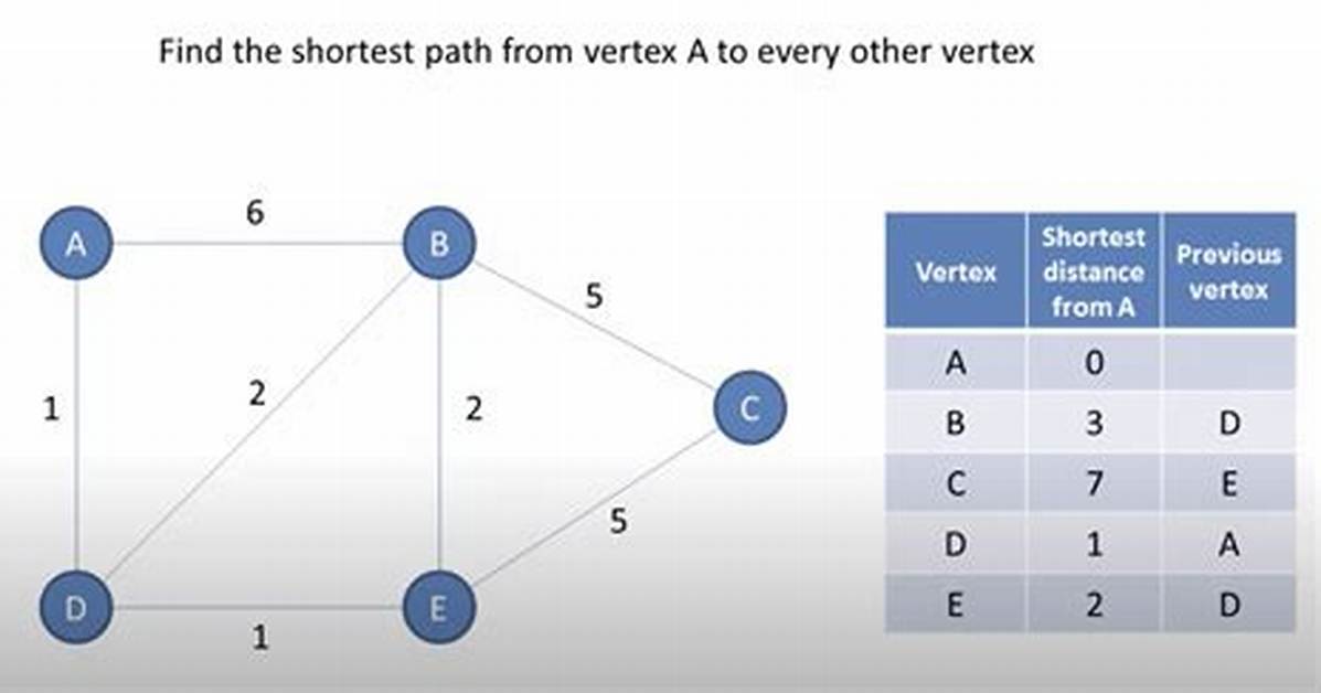 By the Shortest Path?
