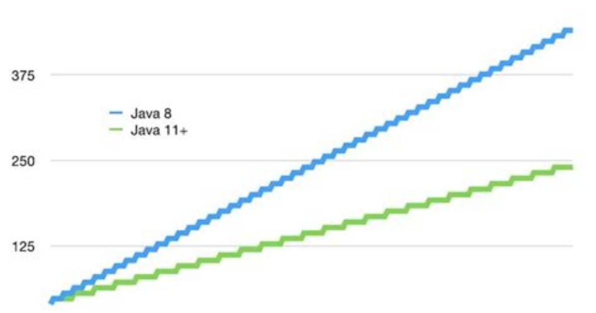 Bytes of a String in Java