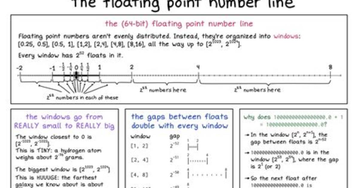 C Convert Floating Point to Int