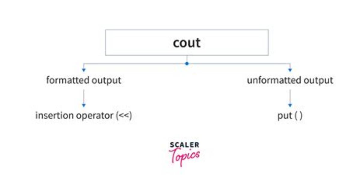 C++ Cout & Cin & System "Ambiguous" [Closed]