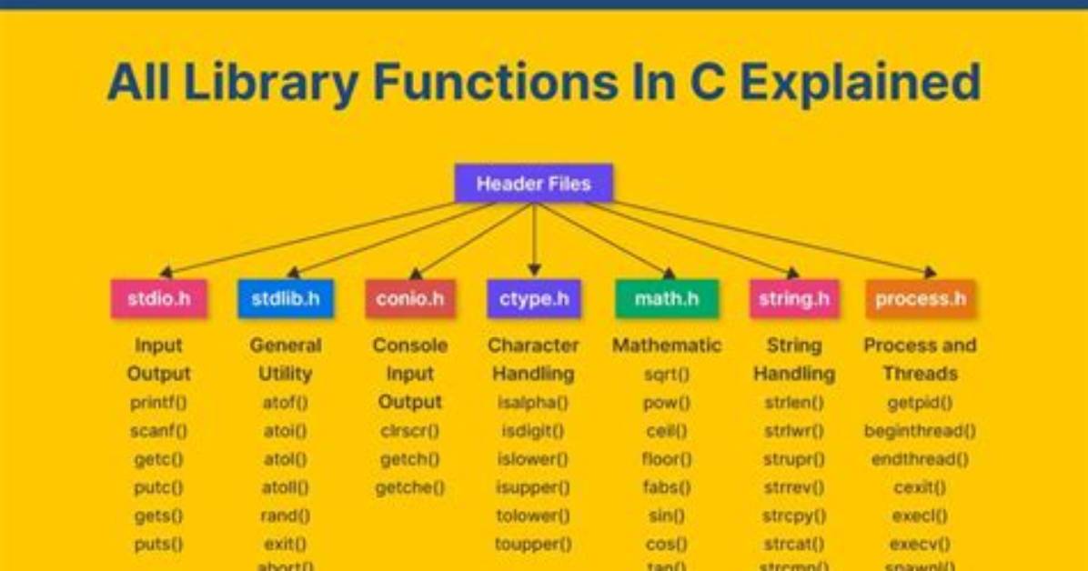 C Library Function to Perform Sort