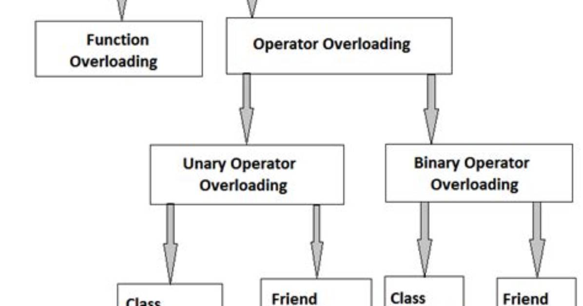 C++ Operator+ and Operator+= Overloading