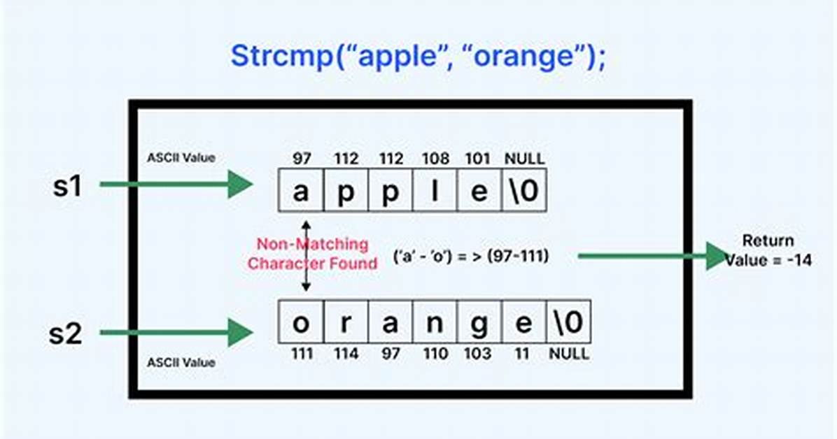 C Strcmp Fails to Compare with Space