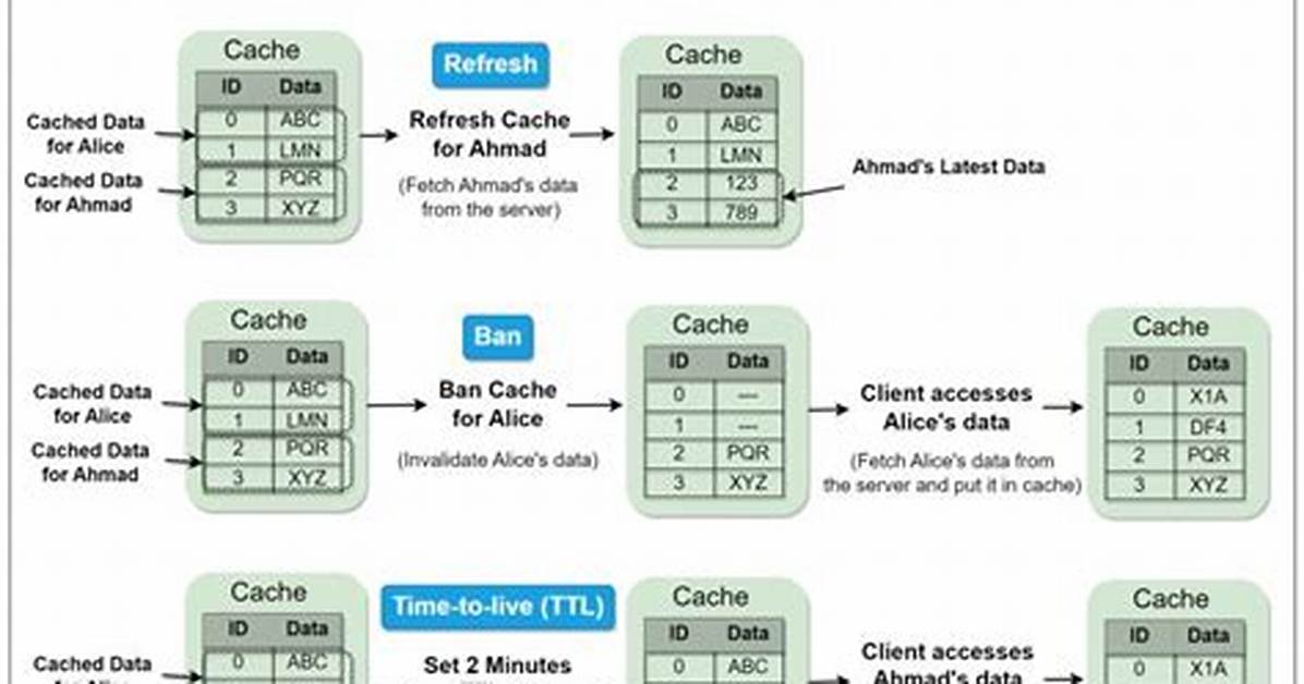 Cache Invalidation — Is There a General Solution?