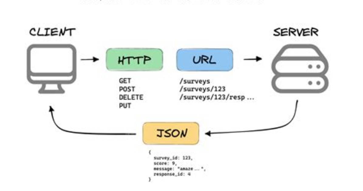 Call a Rest Api in Php